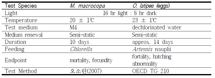 Test methods for (sub)chronic toxicity with invertebrates and fish