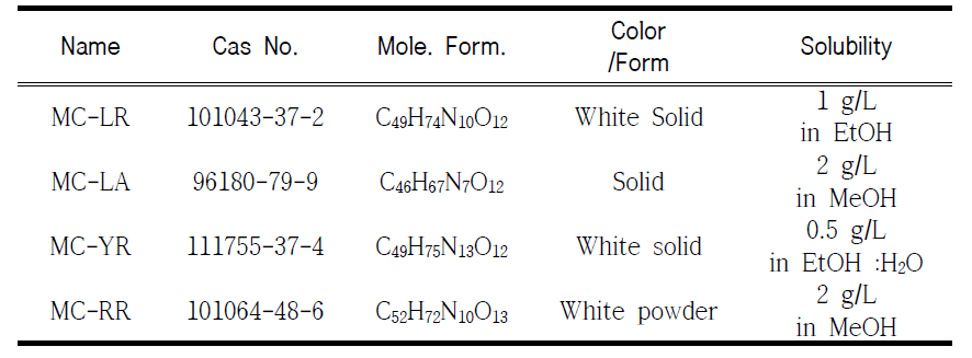 Summary of physico-chemical properties for MCs