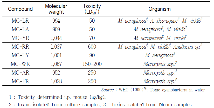 Results of acute toxicity test for mouse with MCs