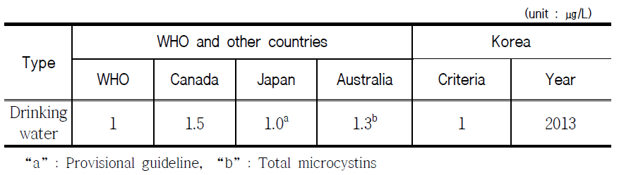 Recommendation for criteria of MC-LR in drinking water by WHO, domestic, and other countries