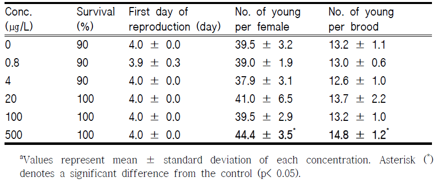 Effects of MC-LR on survival and reproduction of Moina macrocopa