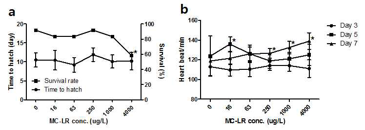 Effects of (a) survival and hatchability and (b) heart beat of O.latipes embryos exposed to MC-LR