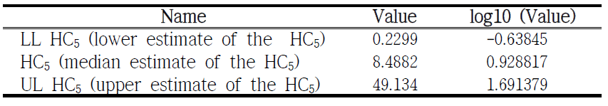 HC5 values of MC-LR calculated by species sensitivity distributions method