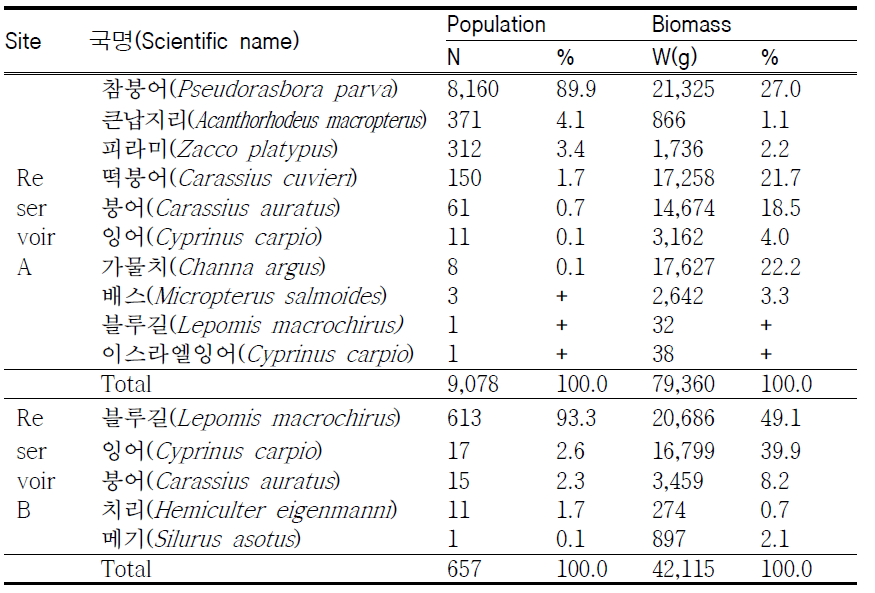 Population and biomass of fishes collected from two reservoirs