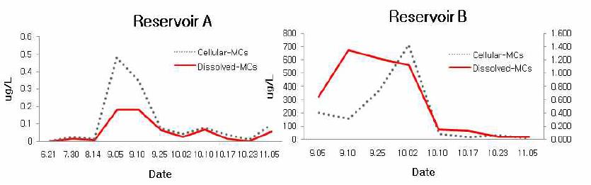 Monthly variation of intra-cellular and dissolved MCs in two reservoirs.