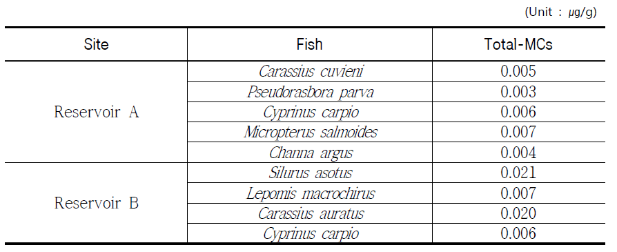 Concentration of MCs in muscle of fishes collected from two reservoirs