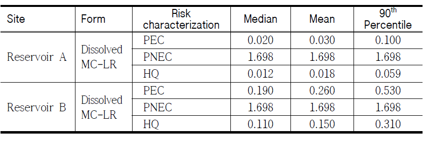 Risk characterization on the dissolved MC-LR in two reservoirs