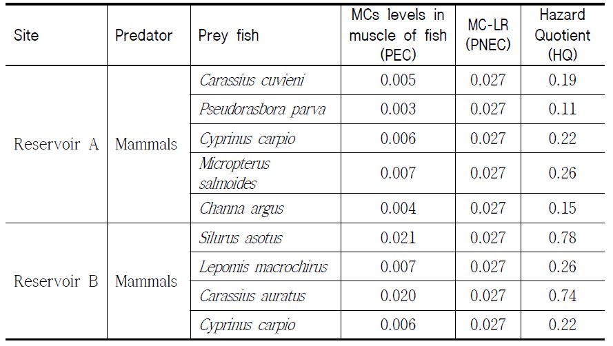 Risk characterization on the MCs considering secondary poisoning in two reservoirs
