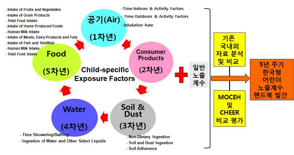 한국형 어린이 노출계수 로드맵 제안1