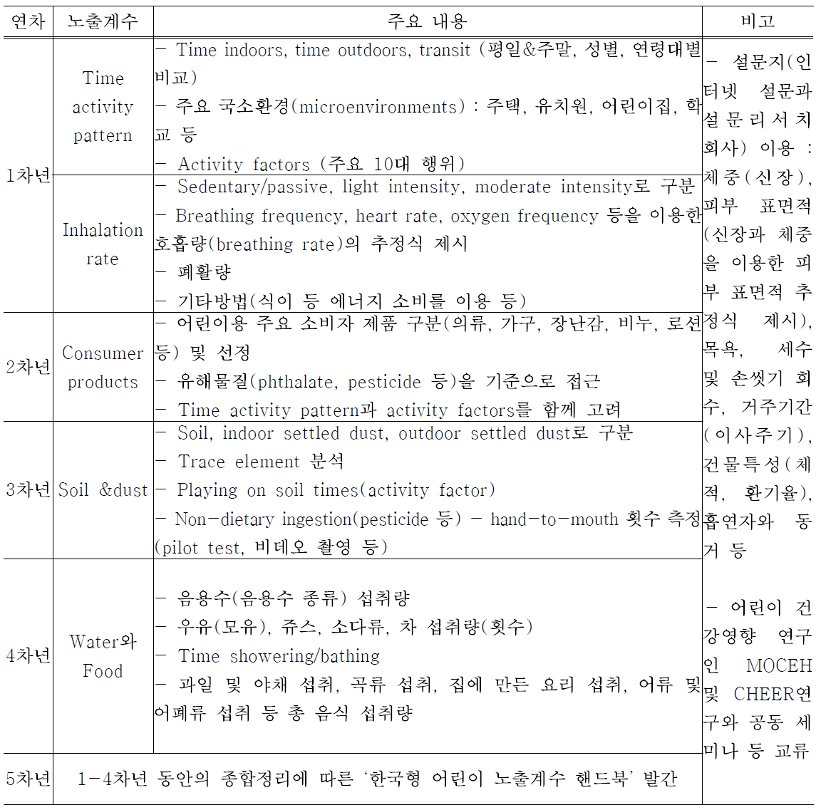 한국형 어린이 노출계수 로드맵 제안1