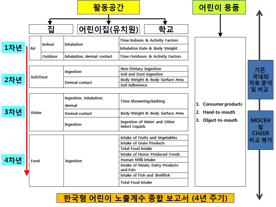 한국형 어린이 노출계수 로드맵 제안2