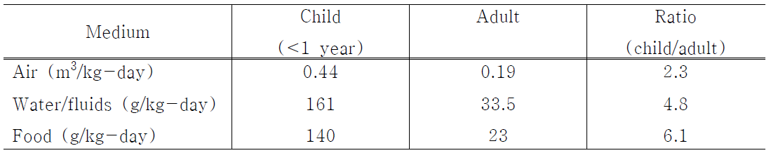 성인과 어린이의 노출량 비교