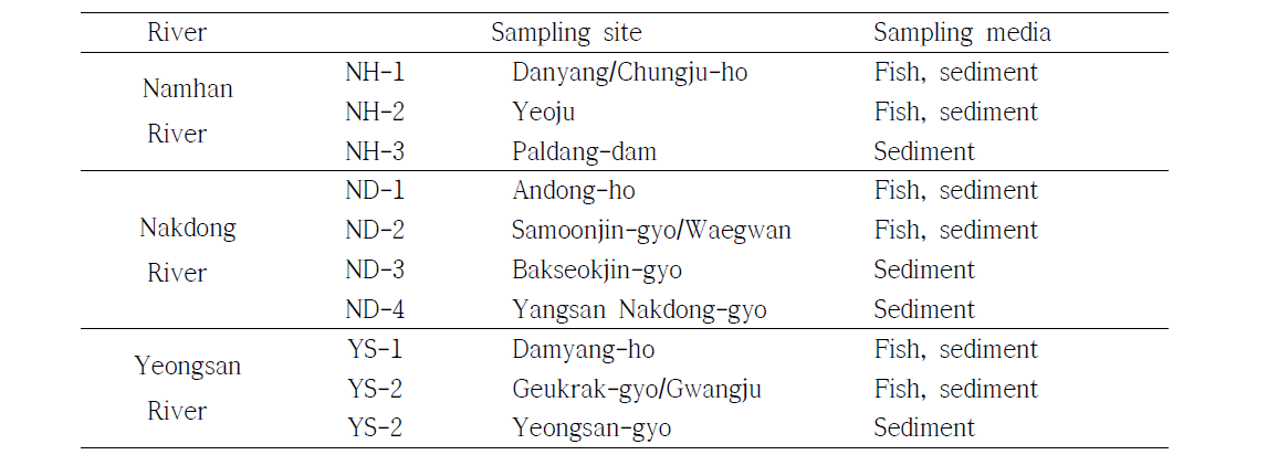 Descriptions of sampling sites