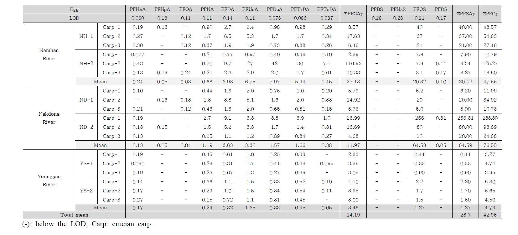 PFCs levels in the egg of crucian carp (ng/g wet wt.)