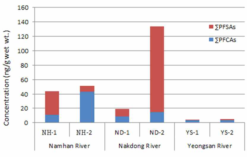 Average levels of PFCs in the egg of crucian carp.