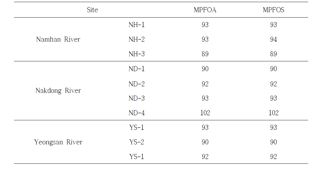 Recovery rates of PFCs in the sediment