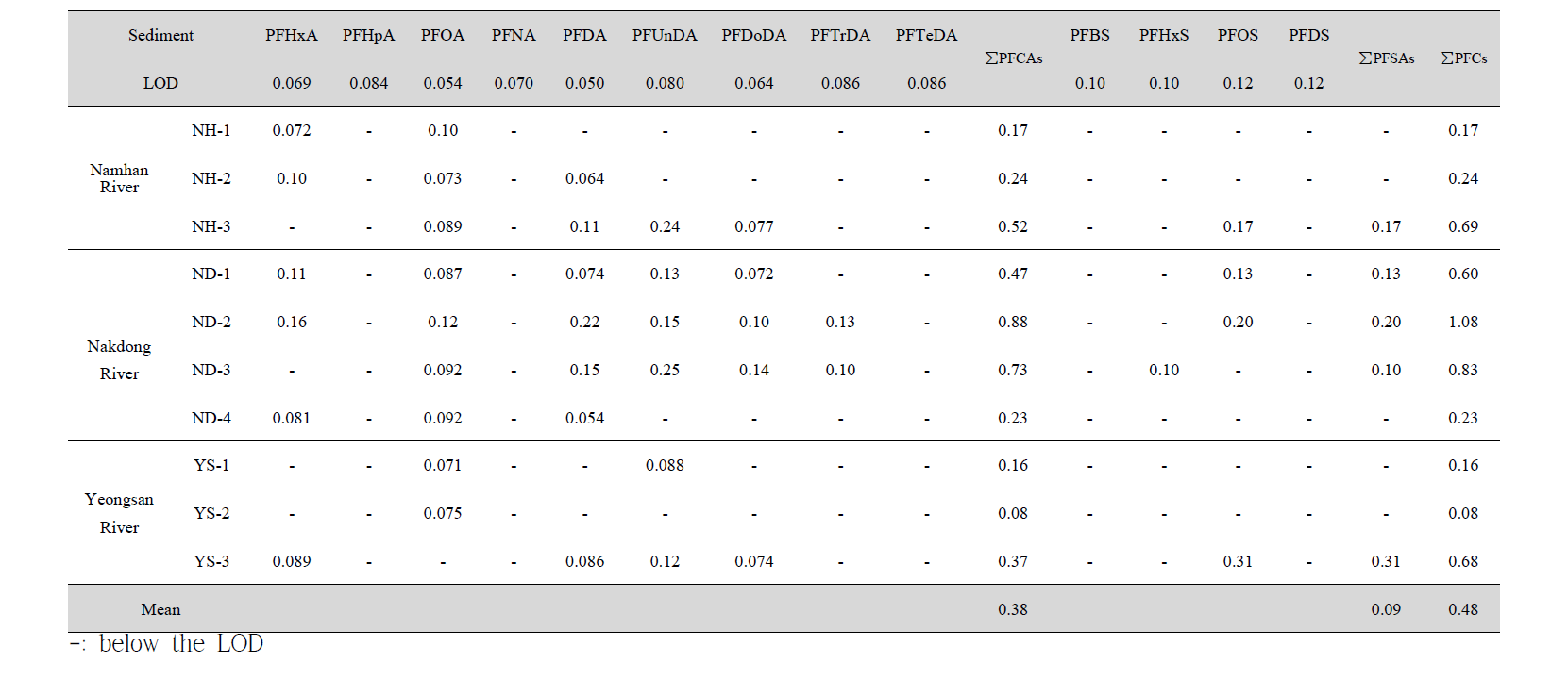 PFCs levels in the sediment from the three major rivers