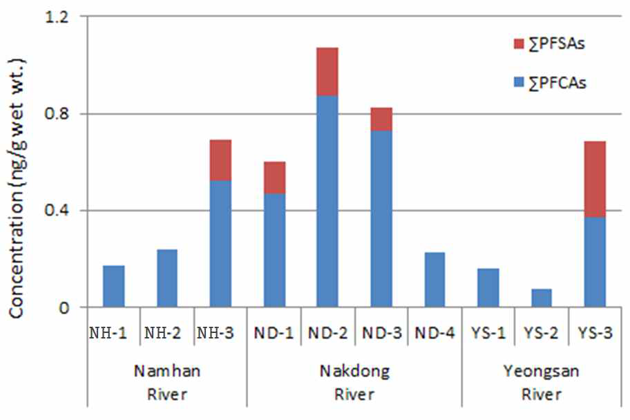 PFCs levels in the sediment of the three major rivers.