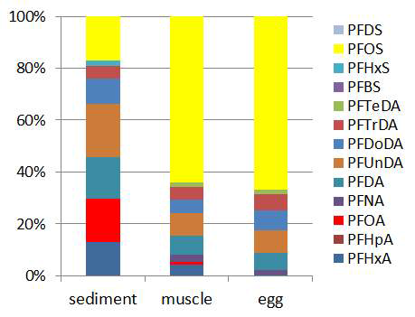 Distribution of PFCs congeners in the muscle and egg of crucian carp and sediment.