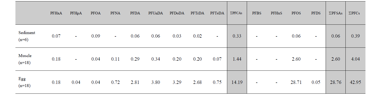 Average PFCs levels in the sediment, muscle and Egg of crucian carp site sample (unit : ng/g wet wt.)