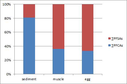 Distribution of ΣPFSAs and ΣPFCAs in the sediment, and muscle and egg of crucian carp.