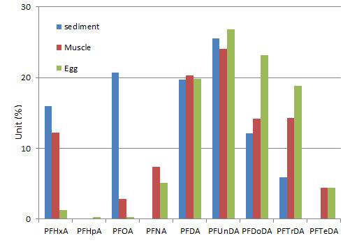 Congener distributions of PFCAs in the sediment, and muscle and egg of crucian carp.