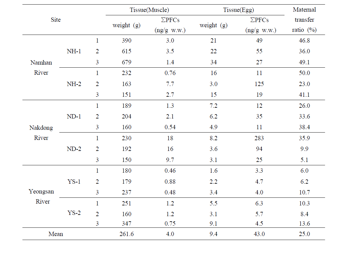 Maternal transfer ratio of crucian carp.