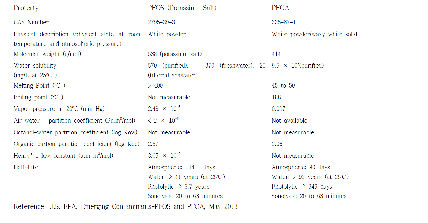 Physical and Chemical Properties of PFOS and PFOA