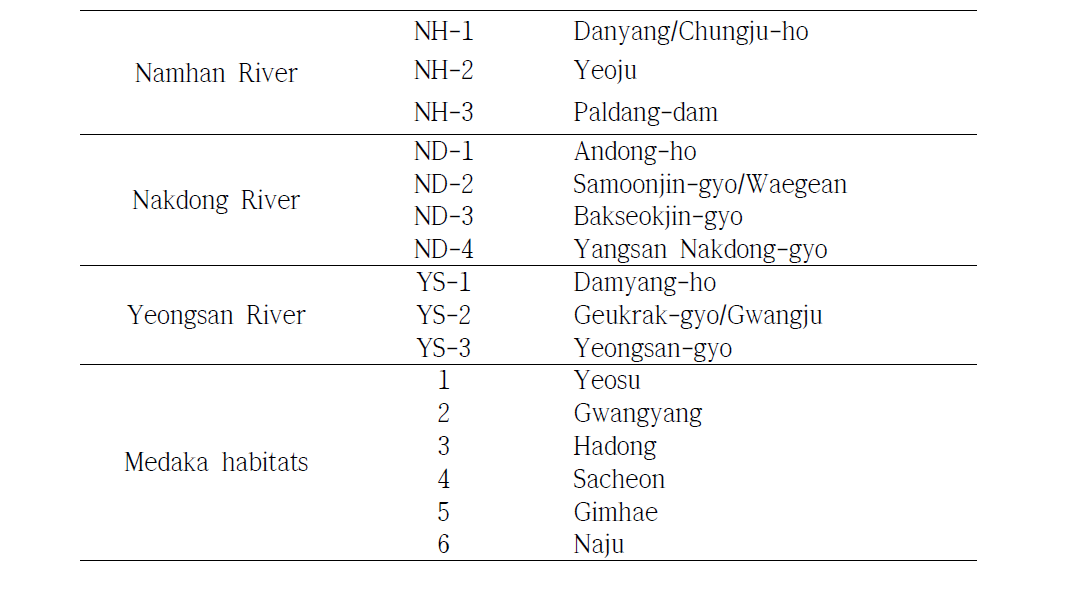 Descriptions of sampling sites