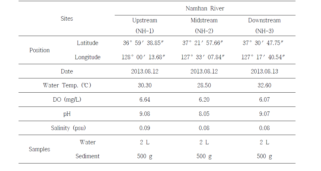 Sampling notes of Namhan River