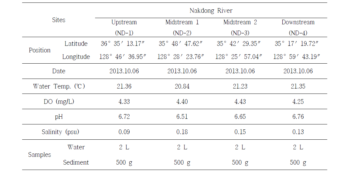 Sampling notes of Nakdong River