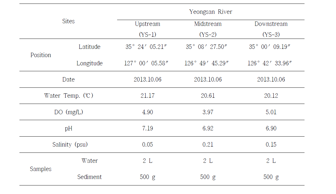 Sampling notes of Yeongsan River