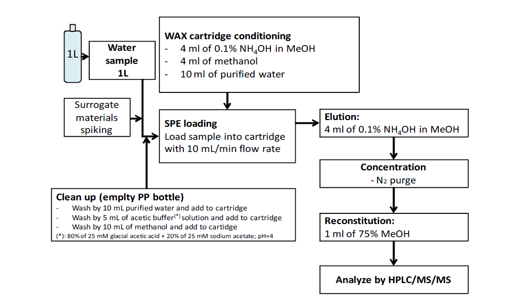 Analytical procedure of PFCs in water.