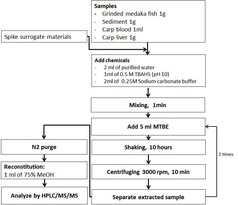 Analytical procedure of PFCs in sediment and fish tissues.