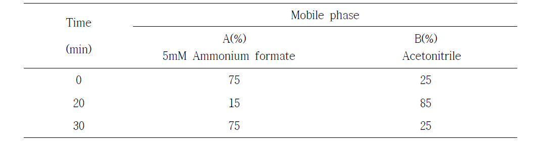 Mobile phase condition