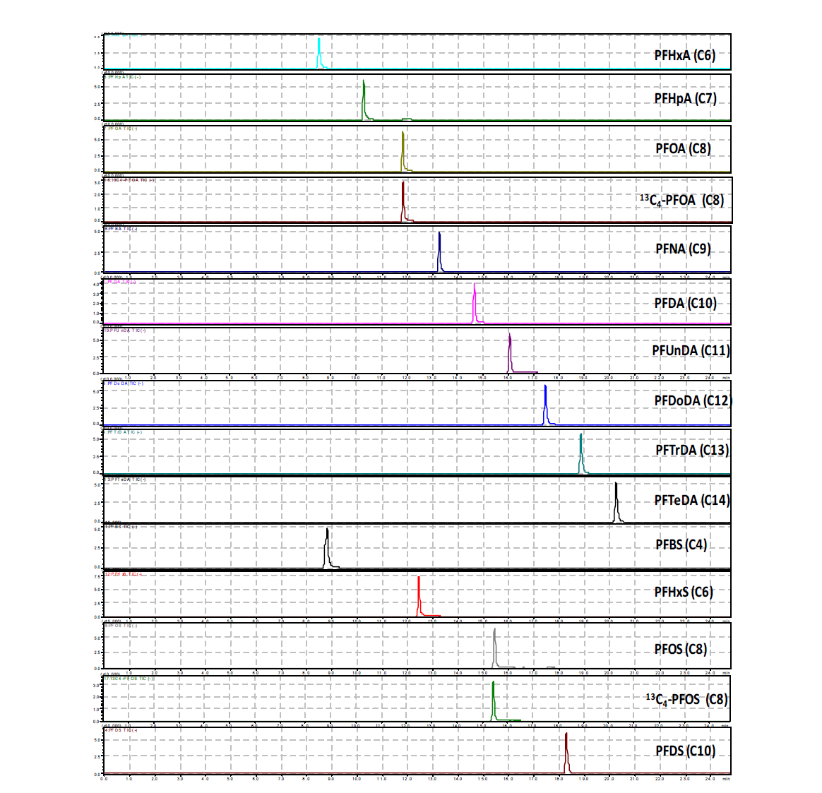 LC-MS/MS chromatogram of target PFCs standards and surrogate materials (50 ng/mL).