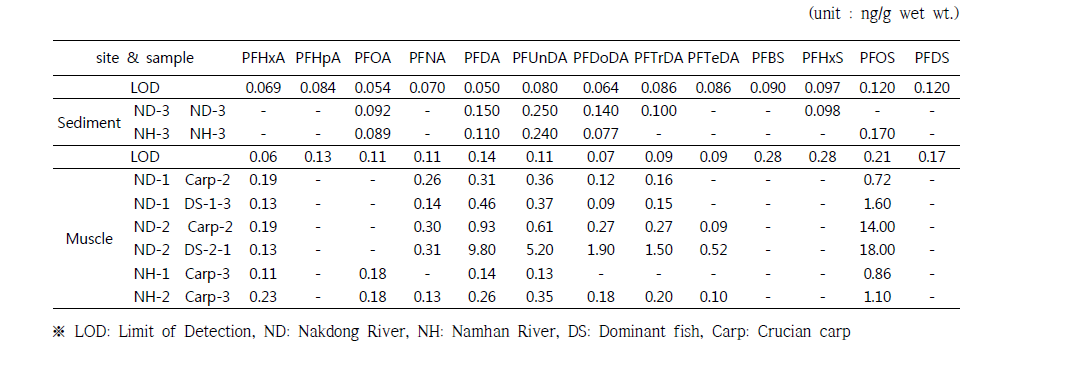 Analysis result of PFCs in Busan National University