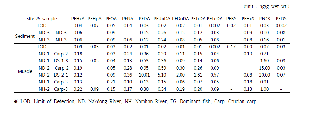 Analysis result of PFCs in Chonnam National University