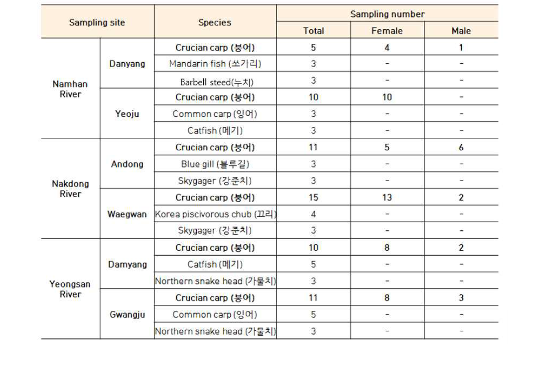 Number of collected fish species