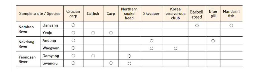 Distribution of fish species in 6 sampling sites