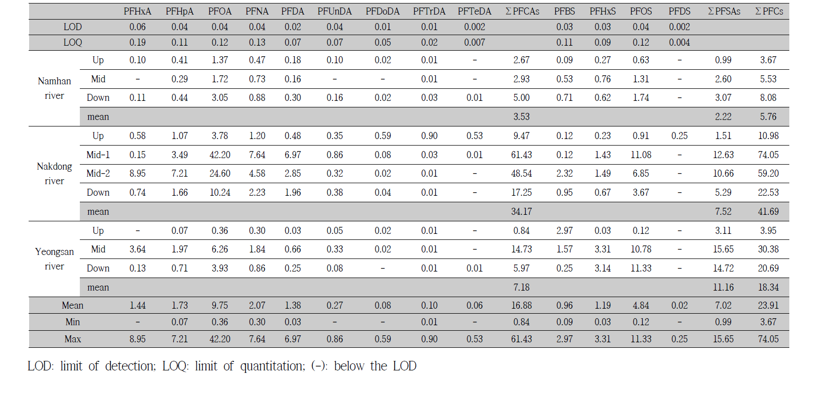 Concentrations of PFCs in river water