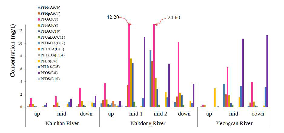 Concentrations of PFCs in river water.