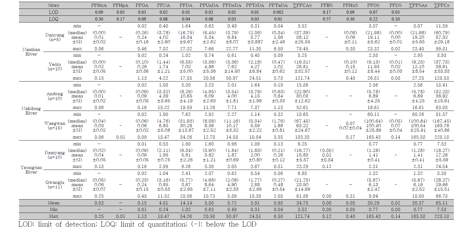 Concentrations of PFCs in the blood of crucian carp