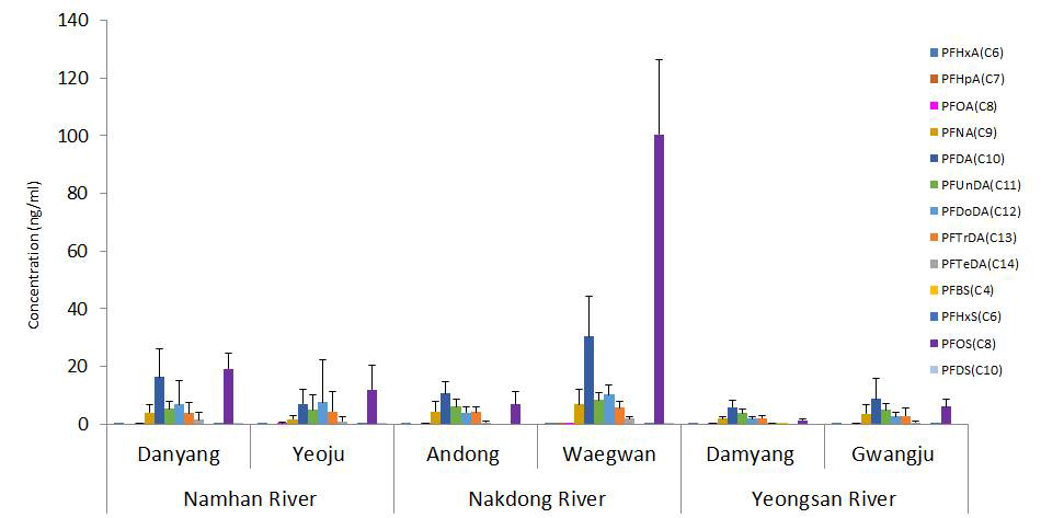 Concentration of PFCs in blood of crucian carp.