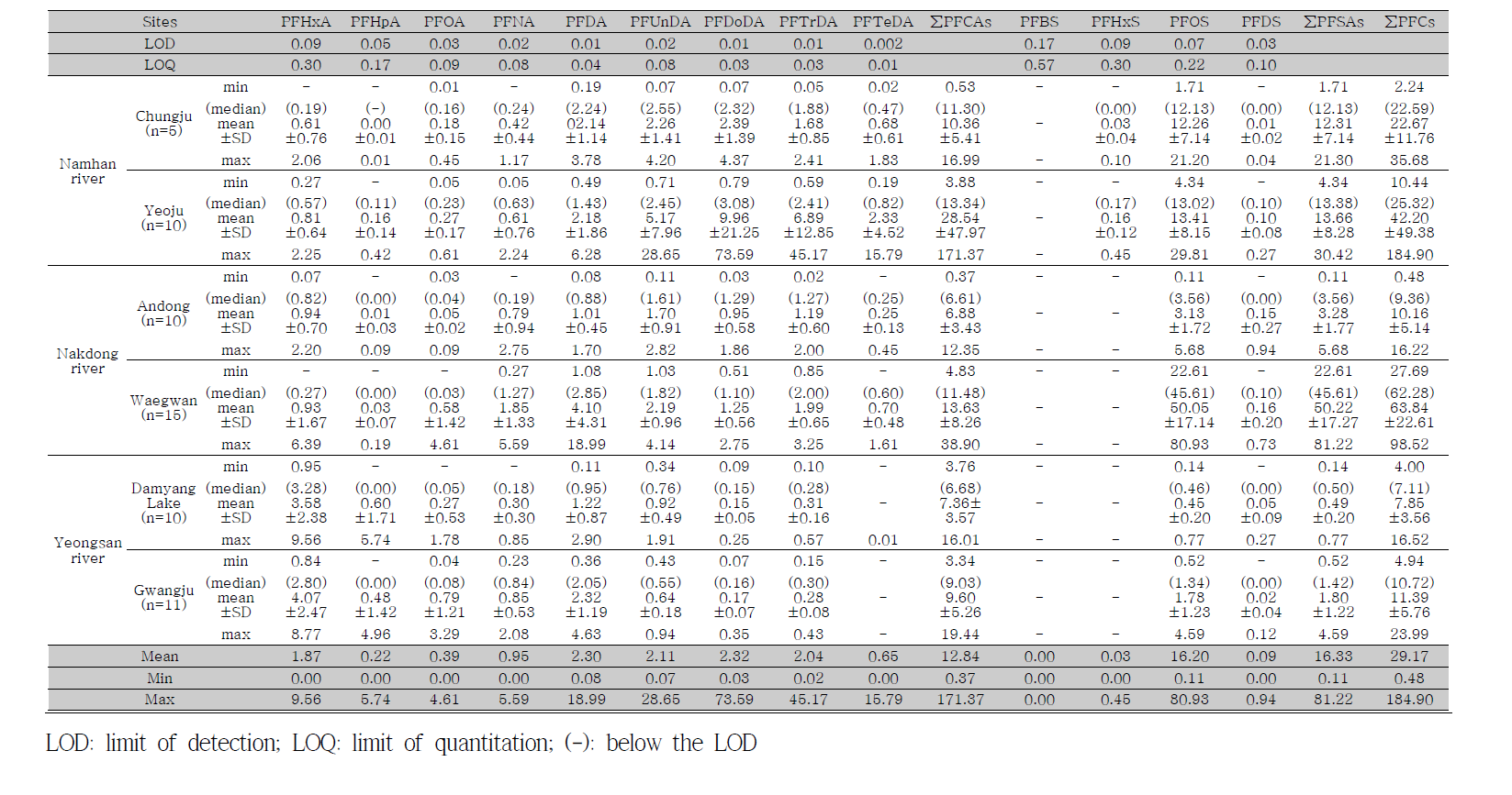 Concentrations of PFCs in the liver of crucian carp