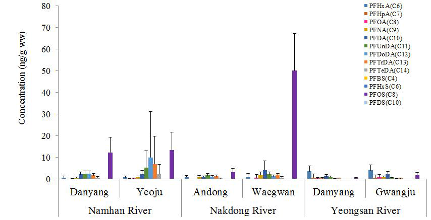 Concentration of PFCs in liver of crucian carp.