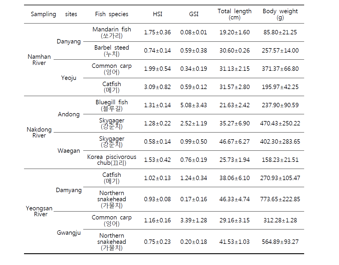 Hepatosomatic Index (HSI), Gonadosomatic Index (GSI), total length and body weight of dominant fish species