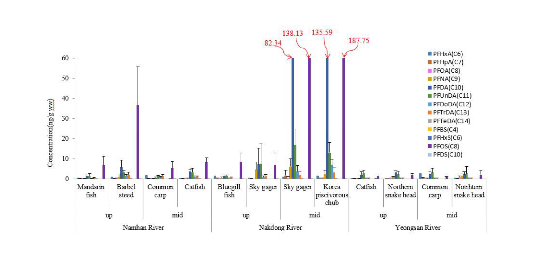 Concentration of PFCs in liver of dominant fishes.