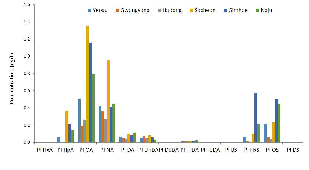 Concentration of PFCs in the water from medaka habitat.