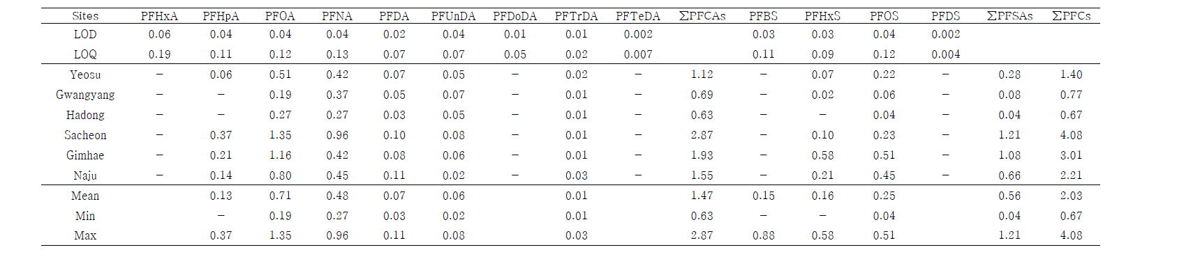 Concentrations of PFCs in water of medaka habitat